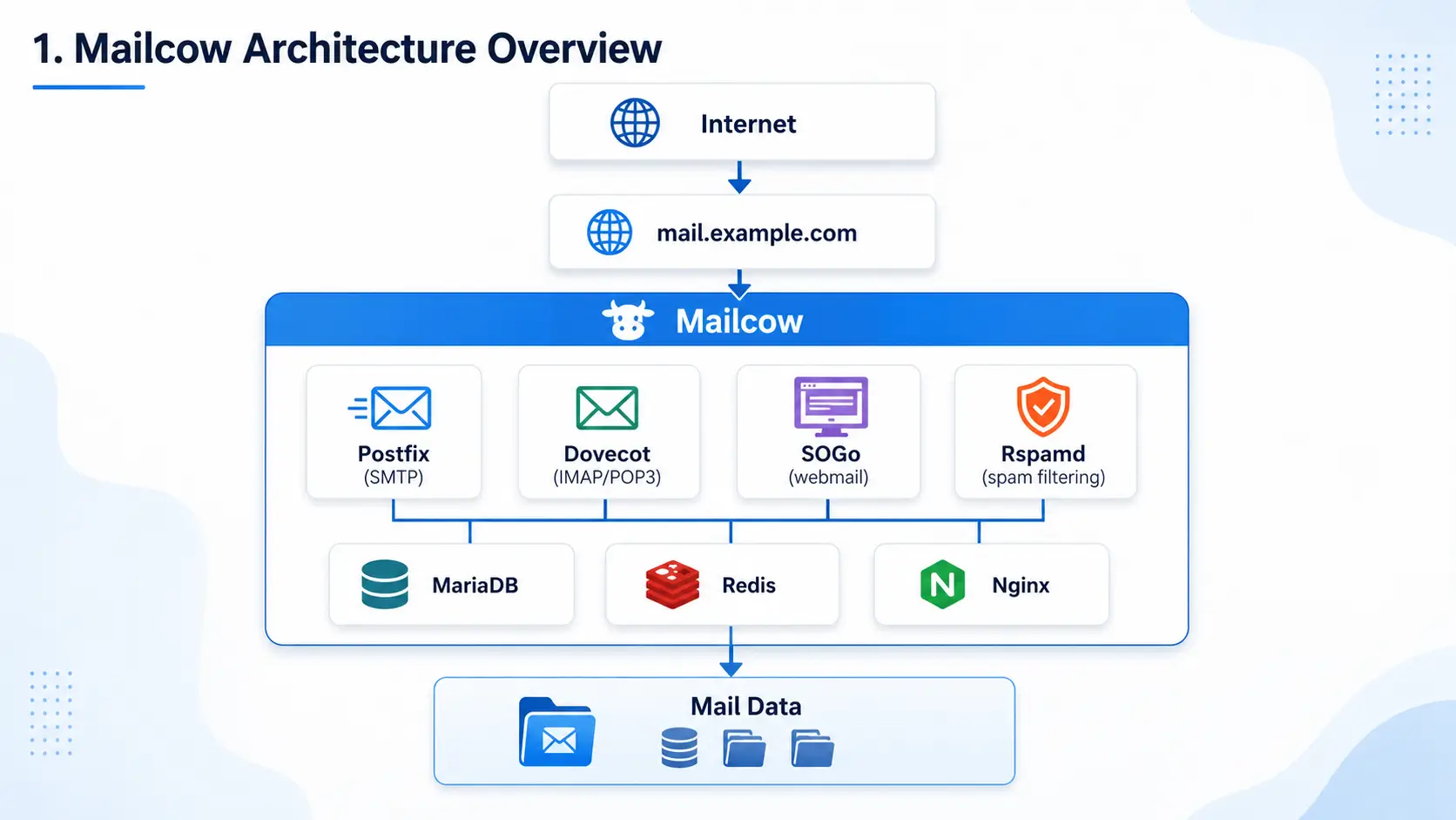 Mailcow mail server with webmail, spam filtering, and an admin panel