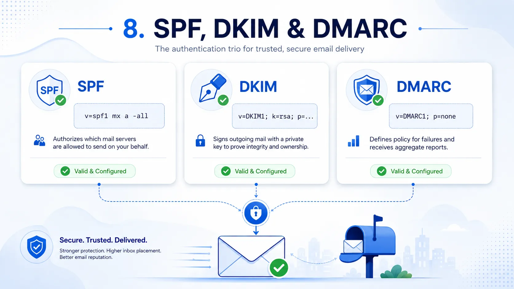 SPF and DKIM records that authorize a Mailcow server to send